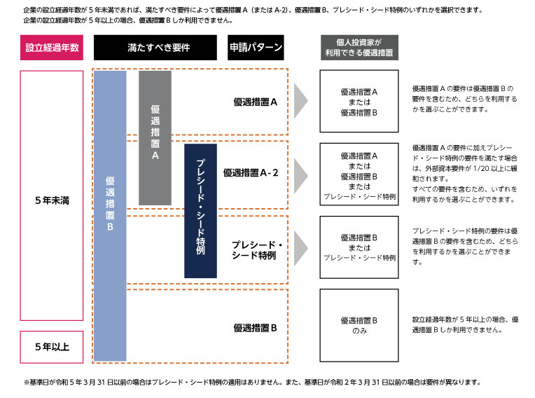 優遇措置Aの図