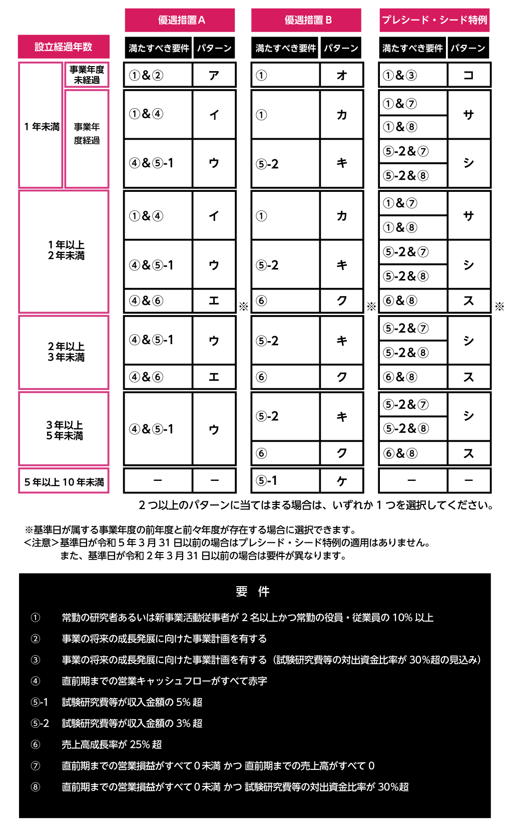 優遇措置Aの図