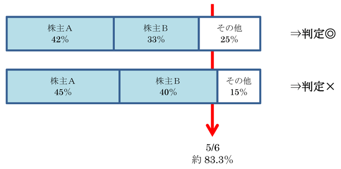 ［具体例①］の図