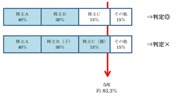 ［具体例②］親族関係がある場合の図