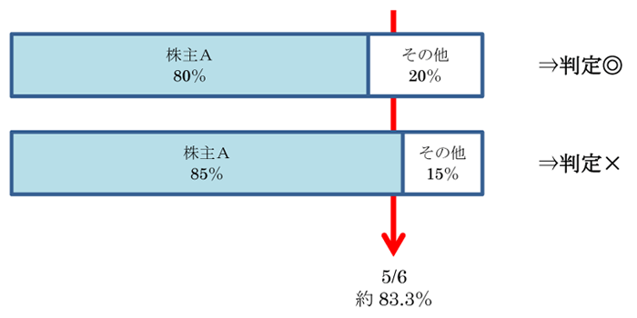 ［具体例］の図