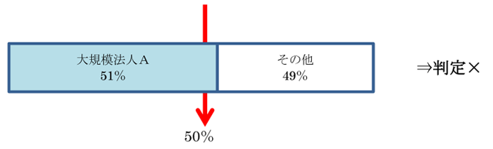 ［具体例①］大規模法人Aが1/2超の出資をしていれば要件2を満たしません。の図