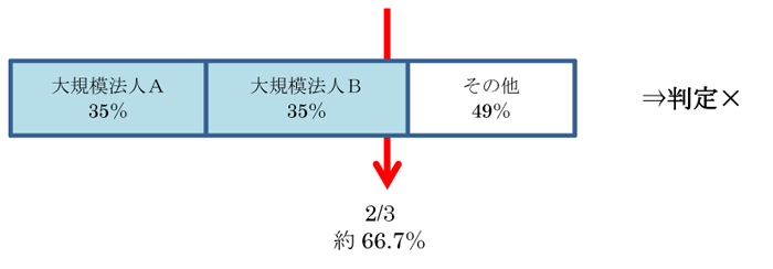 ［具体例③］の図