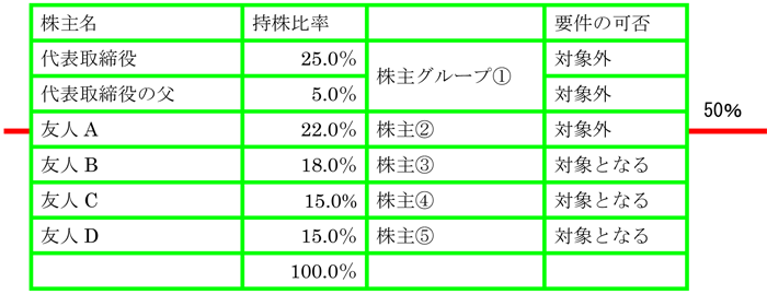 ［具体例①］同族会社に該当する場合の図