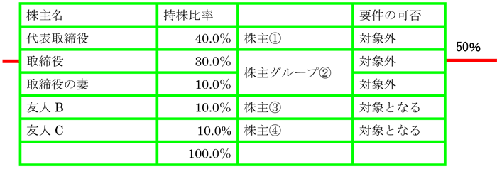 ［具体例②］同族会社に該当する場合の図