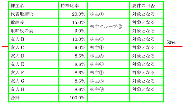 ［具体例③］同族会社に該当しない場合の図