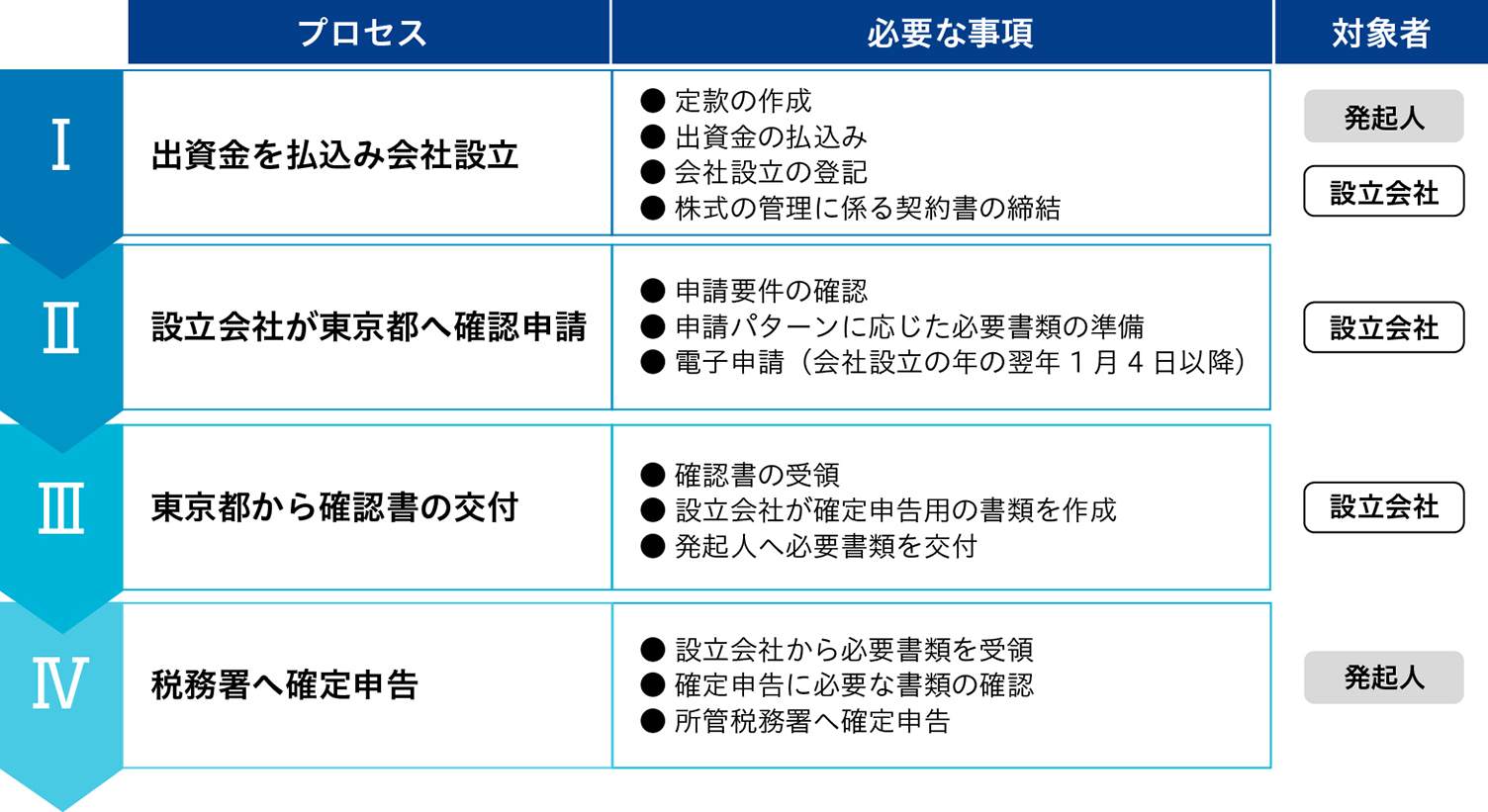 会社設立から確定申告までの流れ